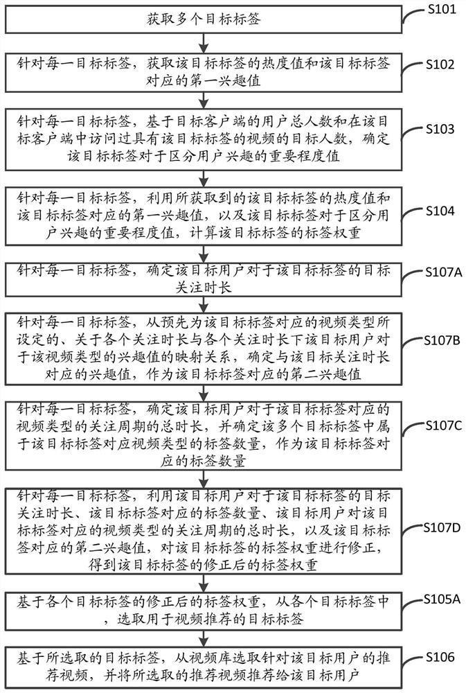 Video recommendation method and device and electronic equipment