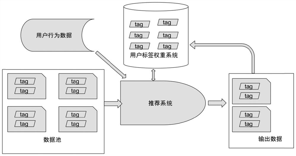 Video recommendation method and device and electronic equipment