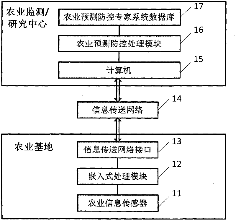 Agricultural pest and growth condition forecasting, prevention and control Internet of things and method
