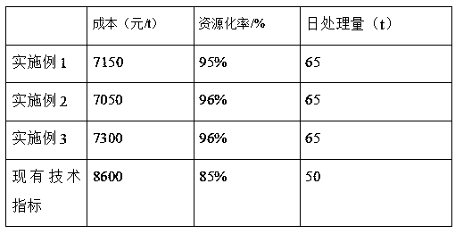 Household garbage treatment method