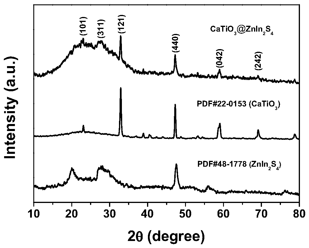 CaTiO3@ZnIn2S4 nano composite material as well as preparation method and application thereof