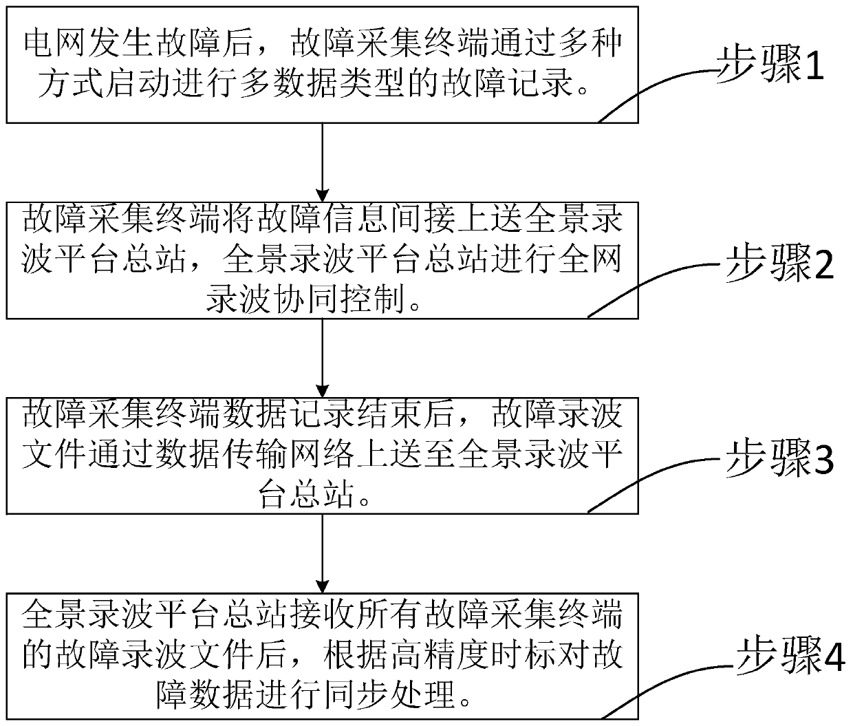 A panoramic wave recording method and platform system supporting power grid fault analysis and perception