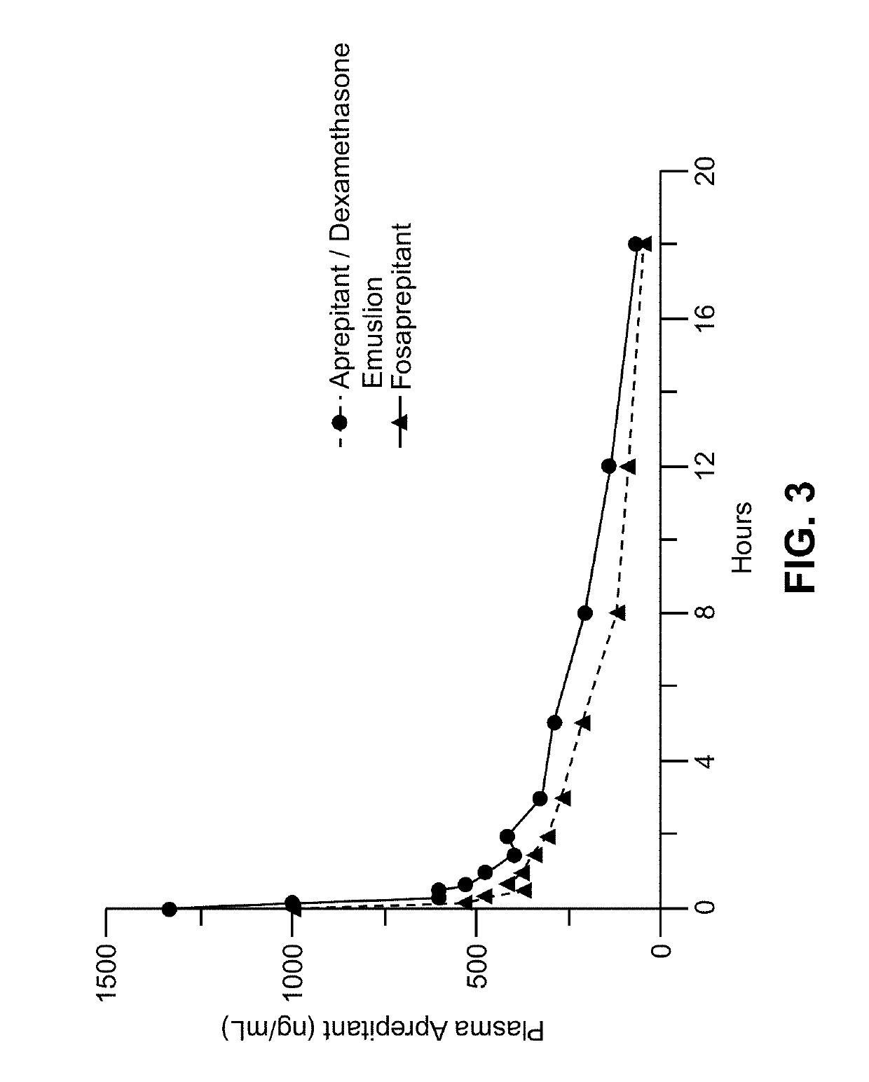 Method of administering emulsion formulations of an nk-1 receptor antagonist