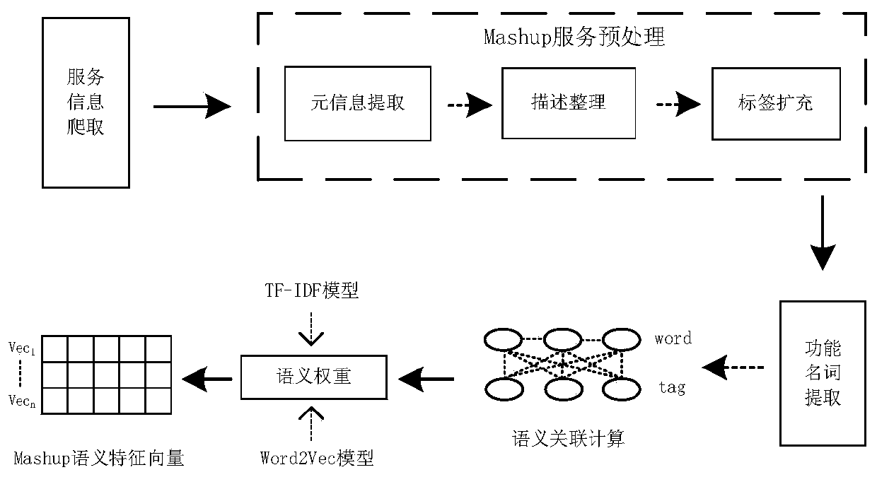 Mashup service feature representation method based on functional semantic association calculation
