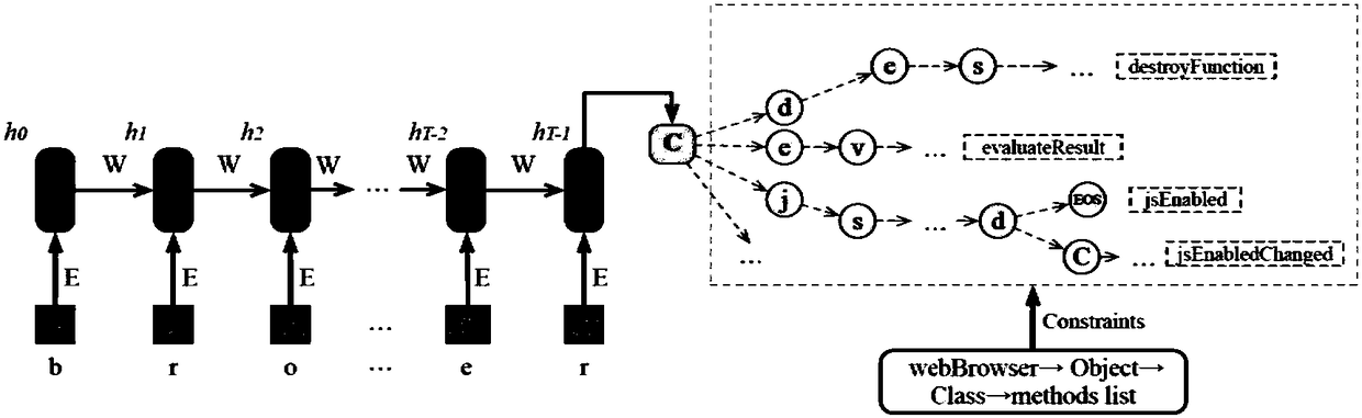 Method for automatically completing code on basis of LSTM (Long Short Term Memory)