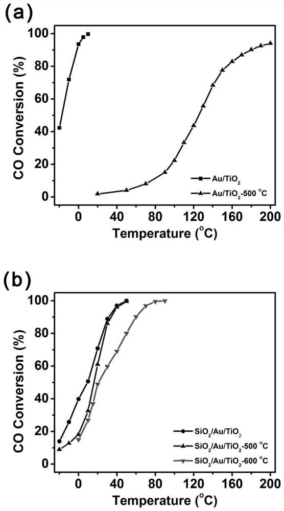 A high-temperature-resistant sintered supported noble metal catalyst for catalytic oxidation of carbon monoxide and its preparation method