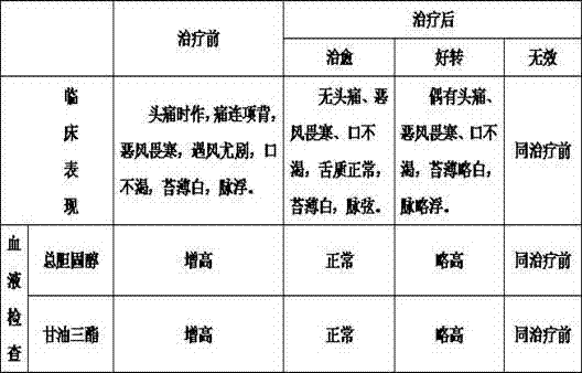 Preparation method of traditional Chinese medicine for treating wind-cold-headache-type hyperlipemia