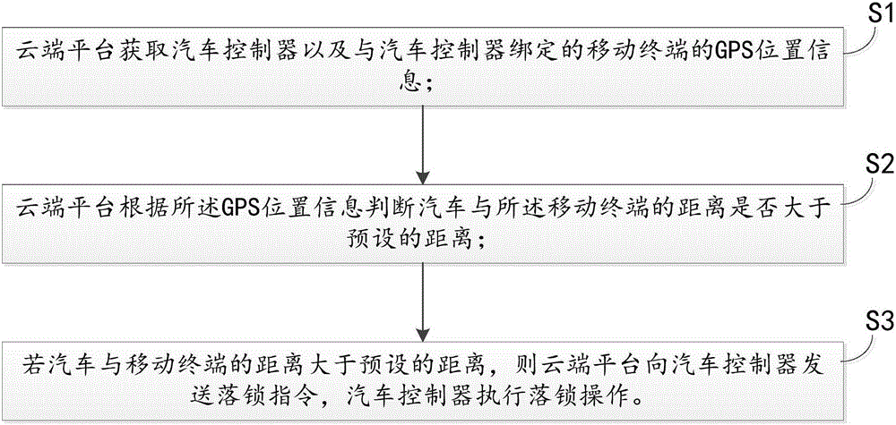 Automobile lock control method and device based on GPS positioning and cloud recognizing