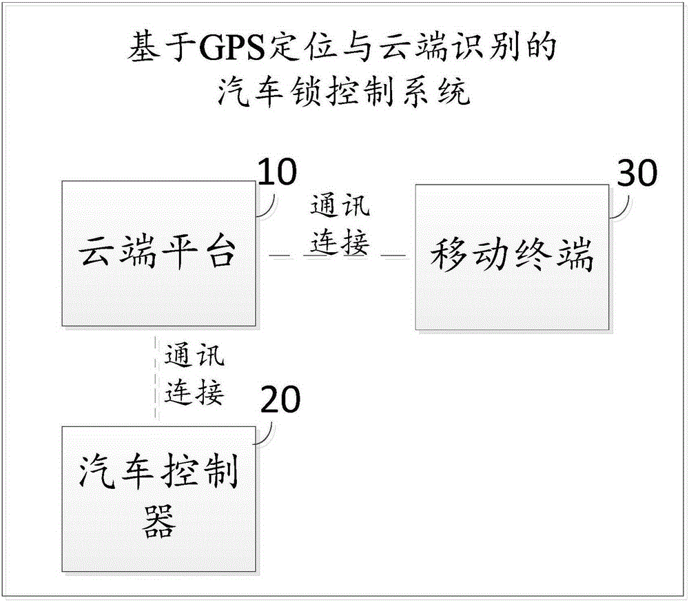 Automobile lock control method and device based on GPS positioning and cloud recognizing