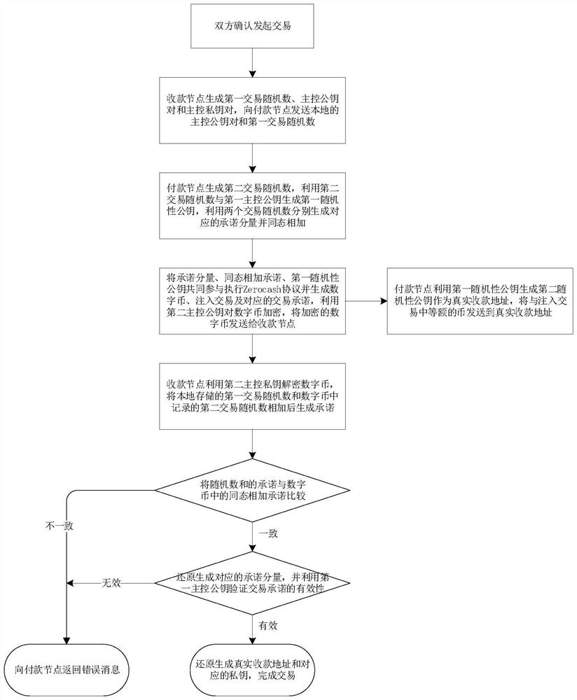 Private transaction generation and verification method and system based on block chain