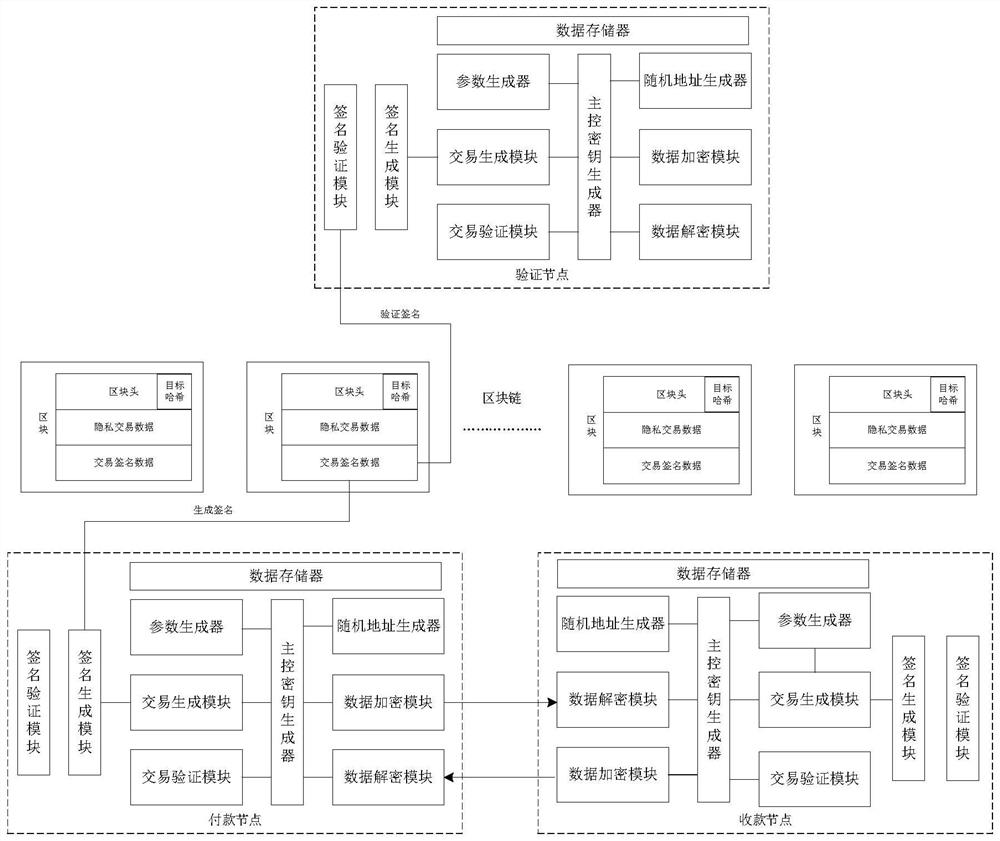 Private transaction generation and verification method and system based on block chain