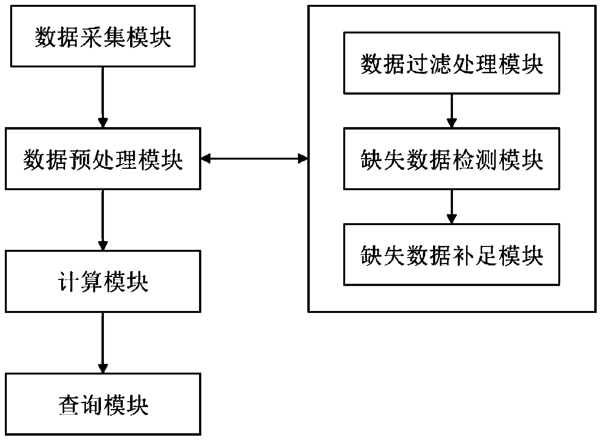 Bus GPS data complementing method and complementing system based on abnormal data processing