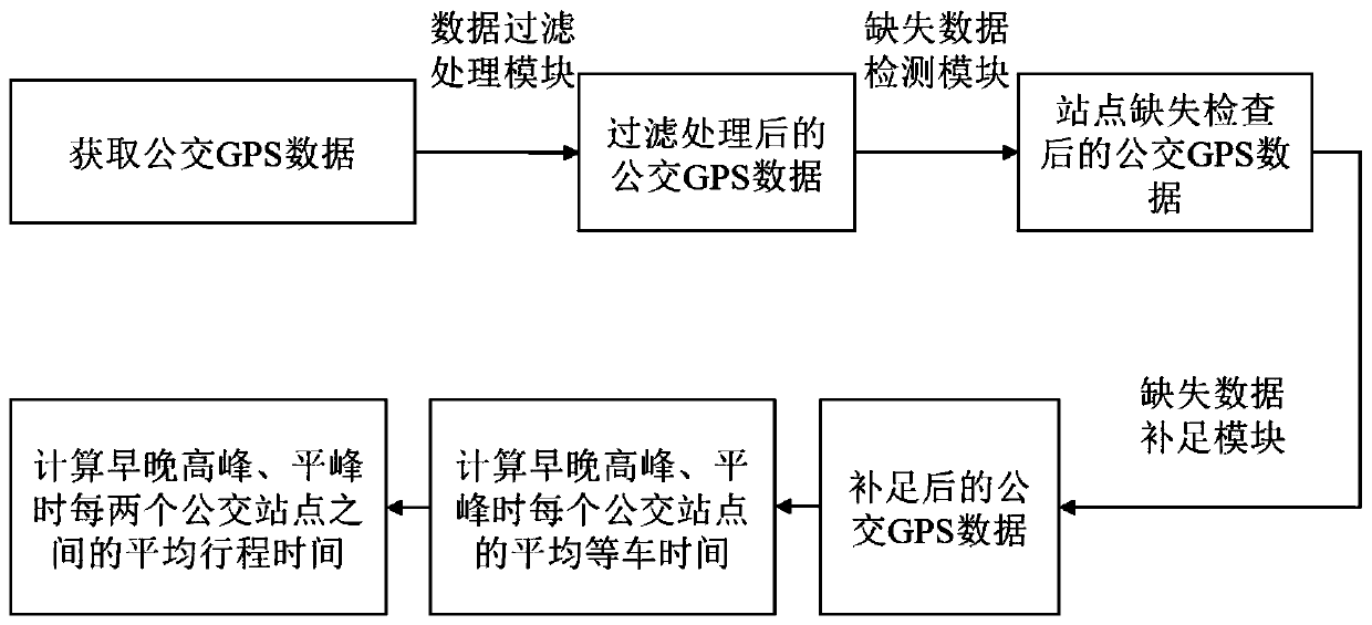 Bus GPS data complementing method and complementing system based on abnormal data processing