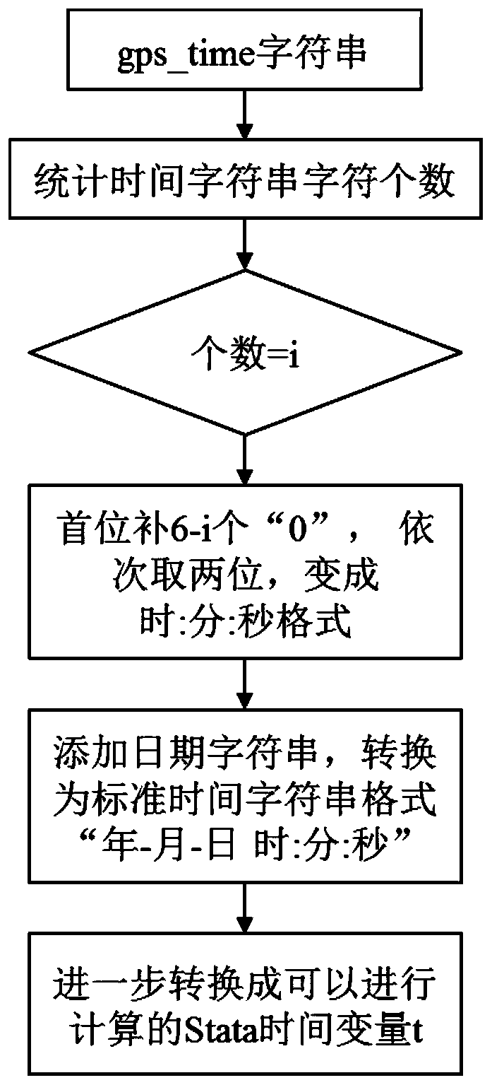 Bus GPS data complementing method and complementing system based on abnormal data processing