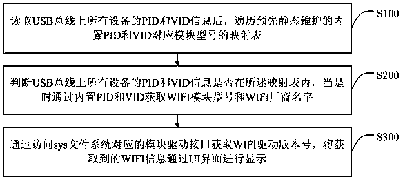 Method for acquiring WIFI information, smart television and storage medium