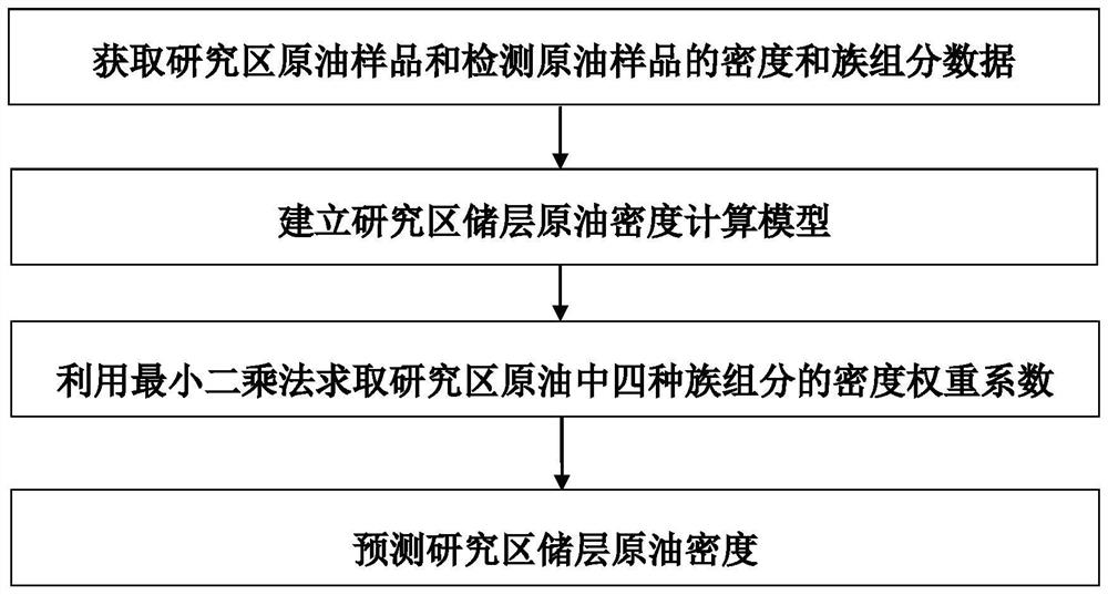 Method for predicting reservoir crude oil density by utilizing family components