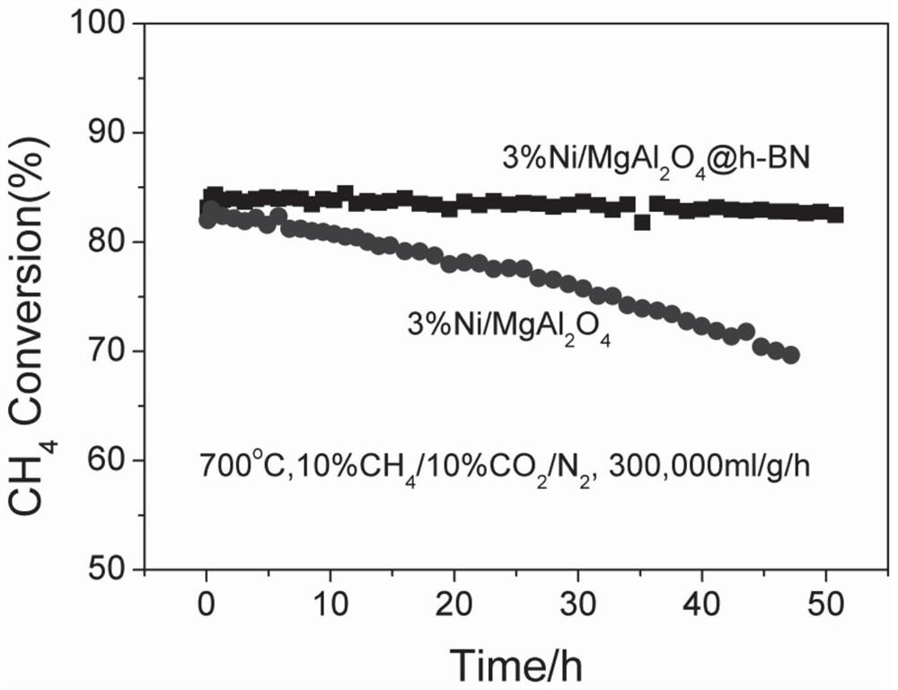 Catalyst for methane dry gas reforming reaction and preparation method thereof