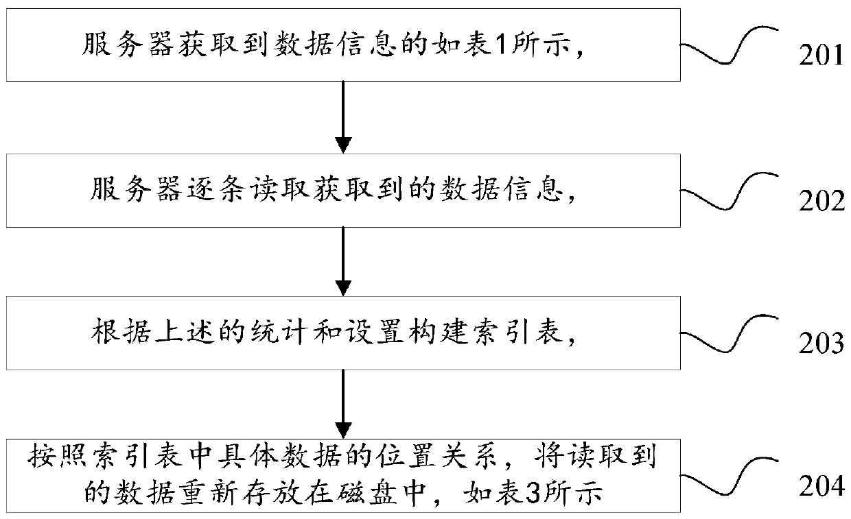 Data storage method and storage device