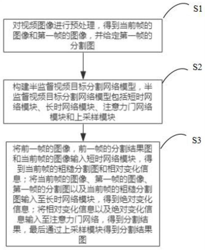 Semi-supervised video target segmentation method