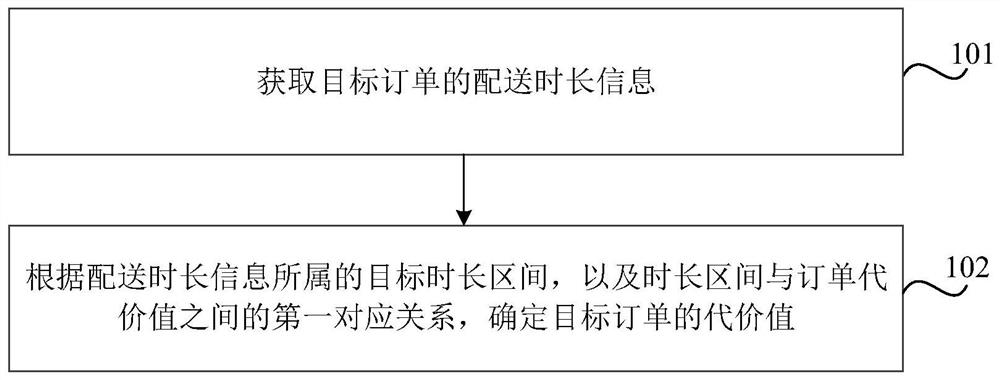Order cost value determination method and device, storage medium and electronic equipment