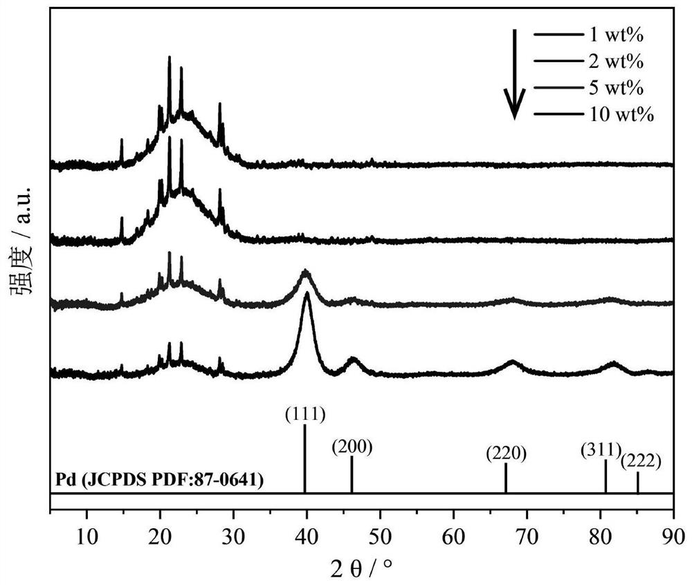 A kind of PD composite nano-catalyst and preparation method thereof for formic acid decomposition hydrogen production