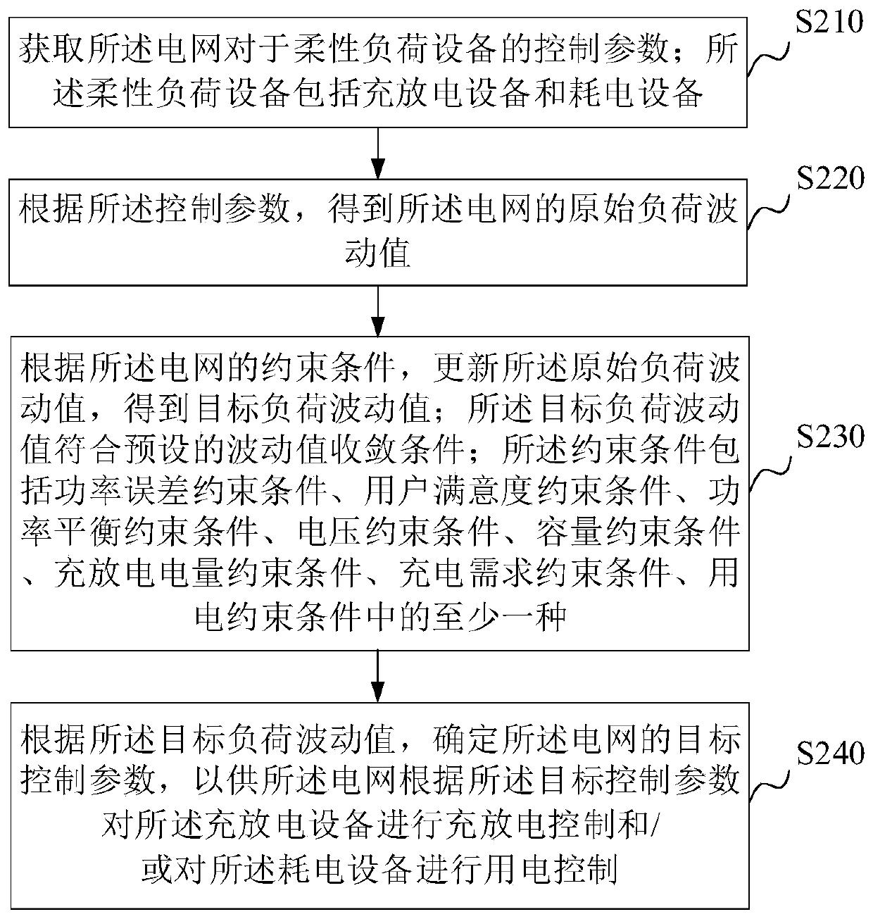 Power grid flexible load control method and device, computer equipment and storage medium