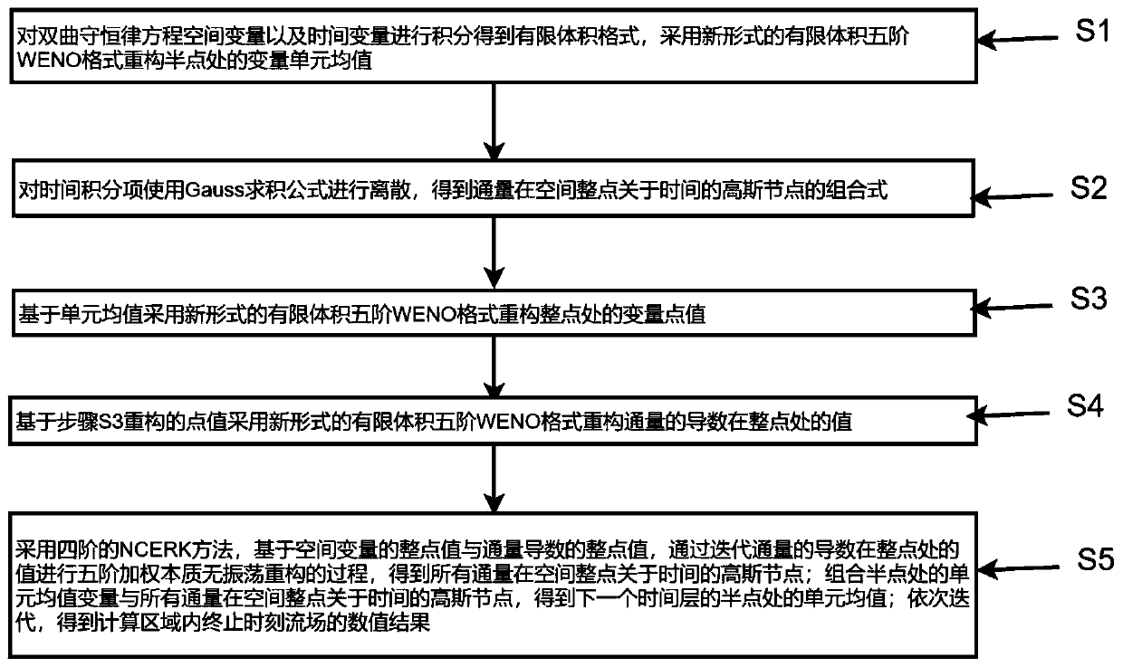 Full-flow-field simulation method based on central five-order WENO format of staggered grid