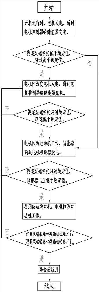 Hybrid transmission slurry pump gearbox system and control method thereof