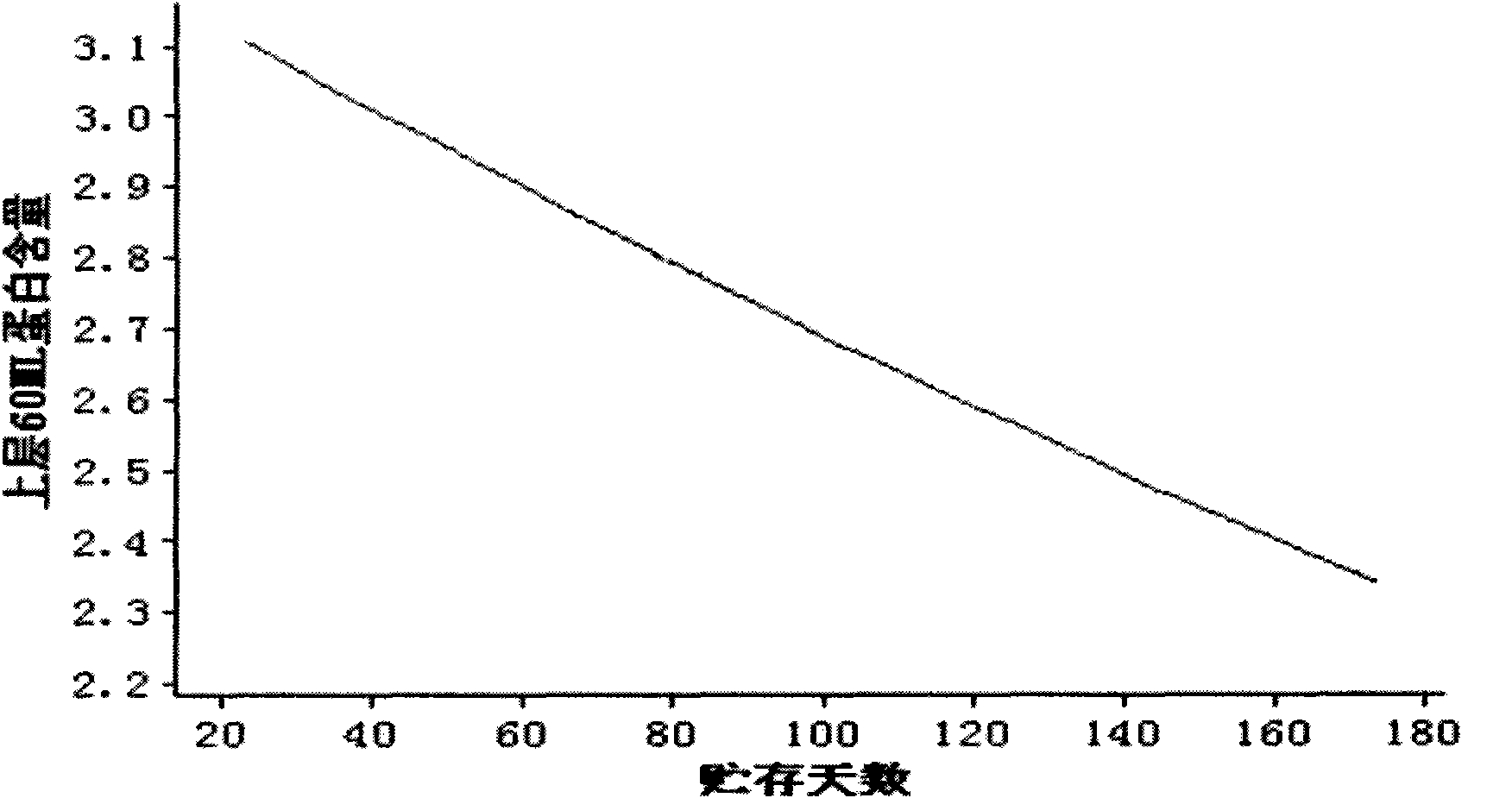 Method for calculating shelf life of UHT pure milk and method for calculating content of upper protein of UHT pure milk