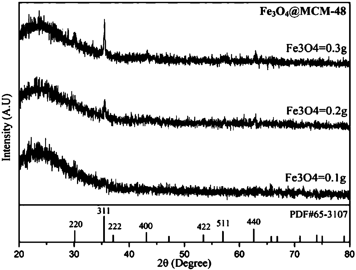Preparation method of a magnetically ordered mesoporous fe3o4@mcm-48 composite adsorption material