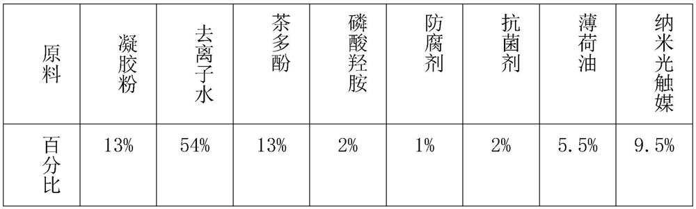 Preparation method of formaldehyde-removing color-changing gel