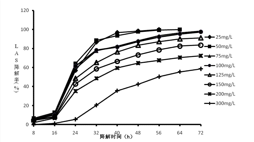 Composite microbial preparation of linear alkyl benzene sulphonic acid as well as preparation method and application thereof