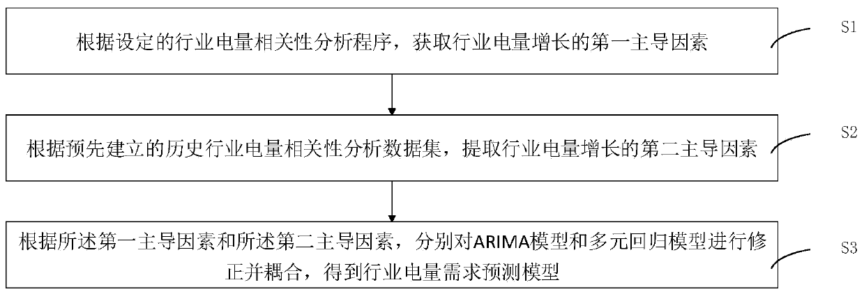 Construction method and prediction method of industry electric quantity demand prediction model