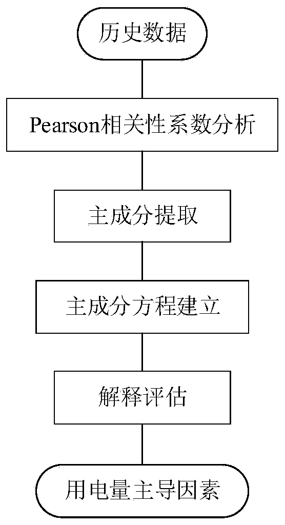 Construction method and prediction method of industry electric quantity demand prediction model