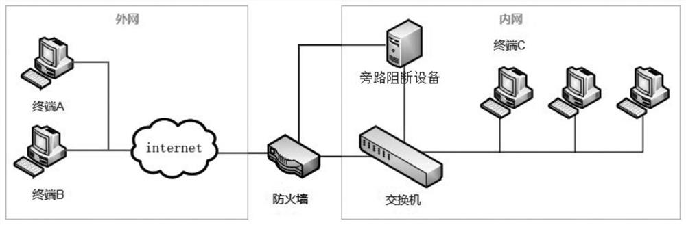 A bypass blocking method, device and storage medium
