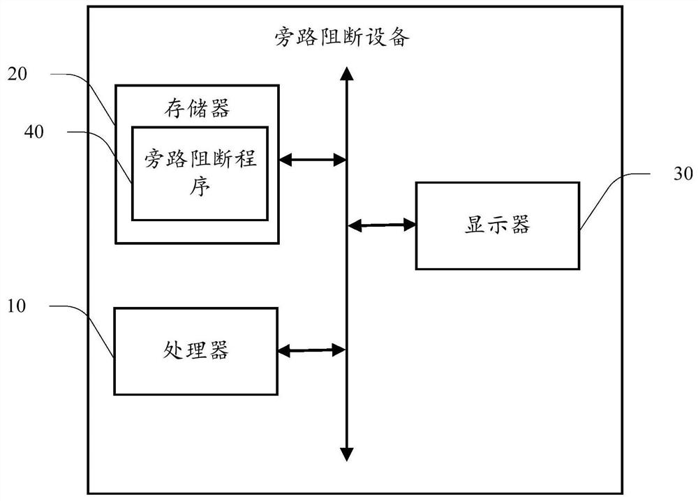 A bypass blocking method, device and storage medium