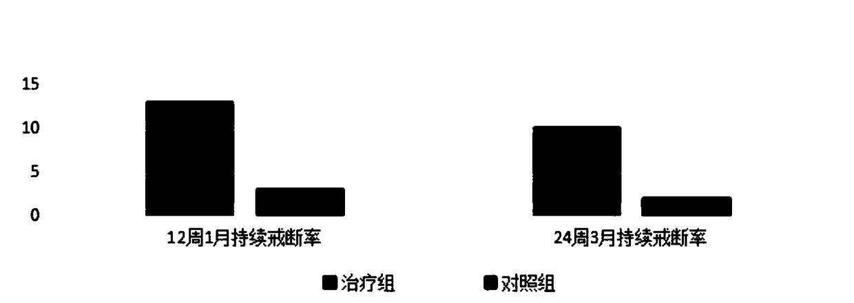 Medicine for smoking cessation and preparation method thereof