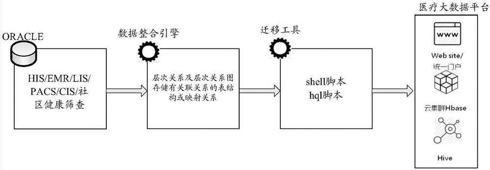 Medical data migration method and apparatus