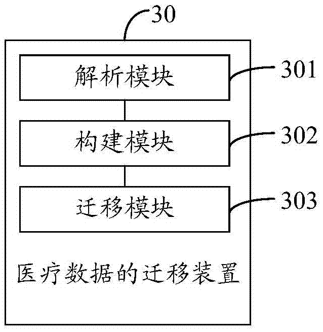 Medical data migration method and apparatus