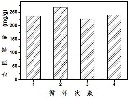 Controllable high-dispersion nano simple-substance metal/carbon composite material preparation method and electrical catalytic application thereof