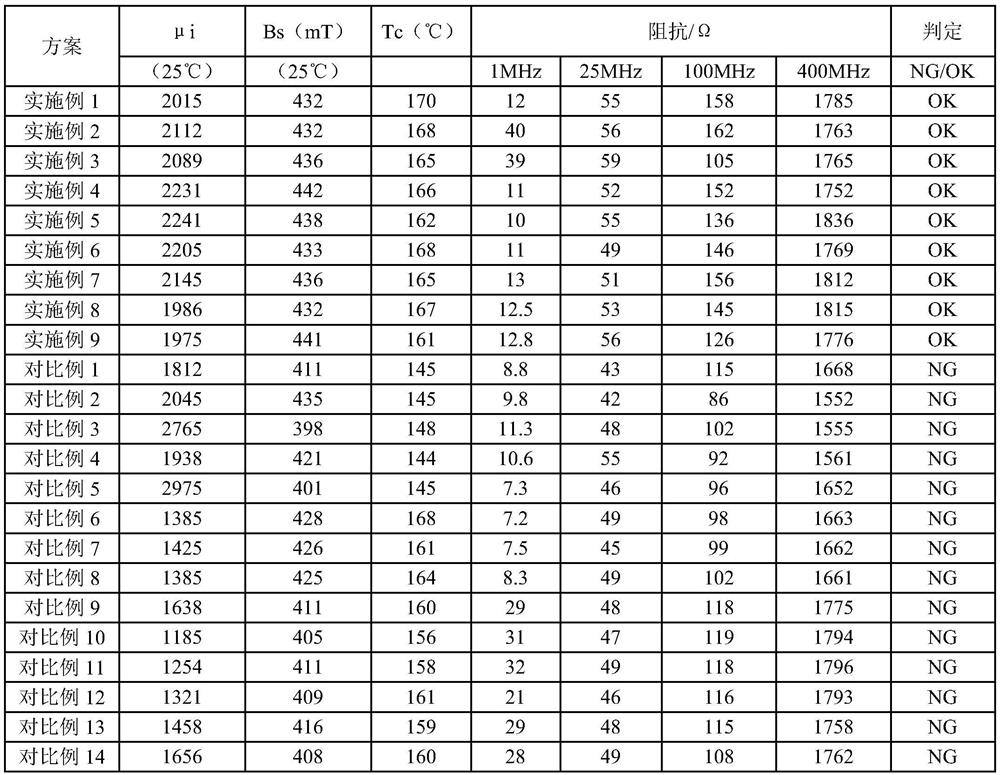 A high-frequency high-impedance iron-poor manganese-zinc ferrite and its preparation method