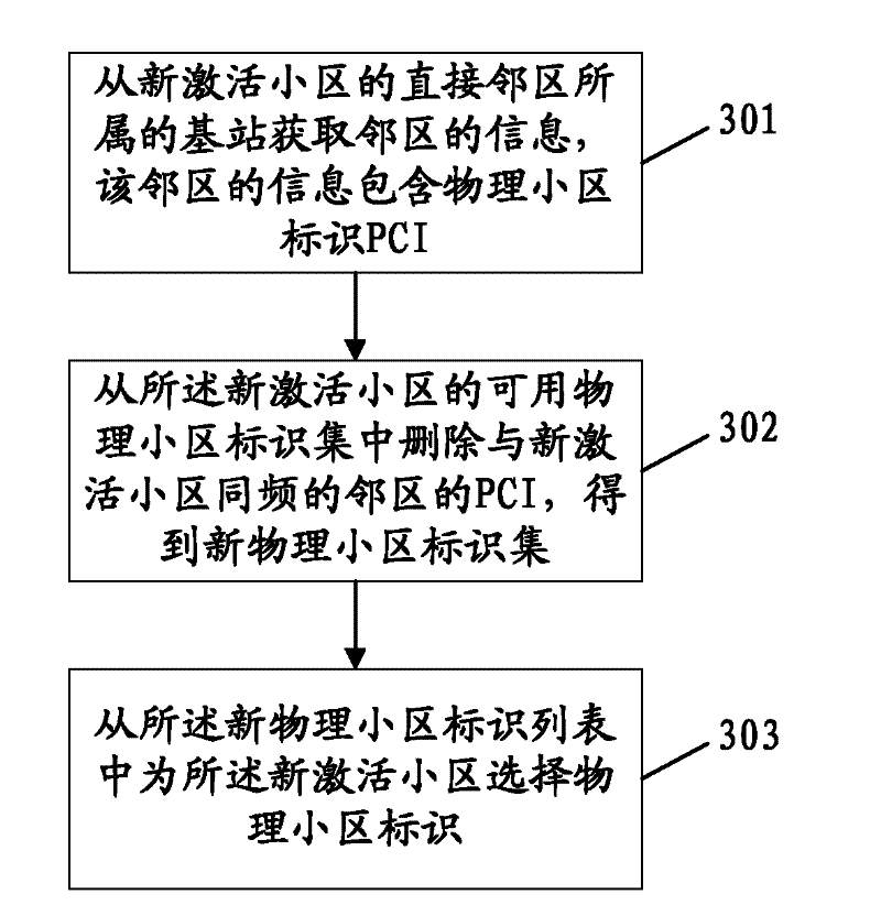 Method for allocating cell identity and base station