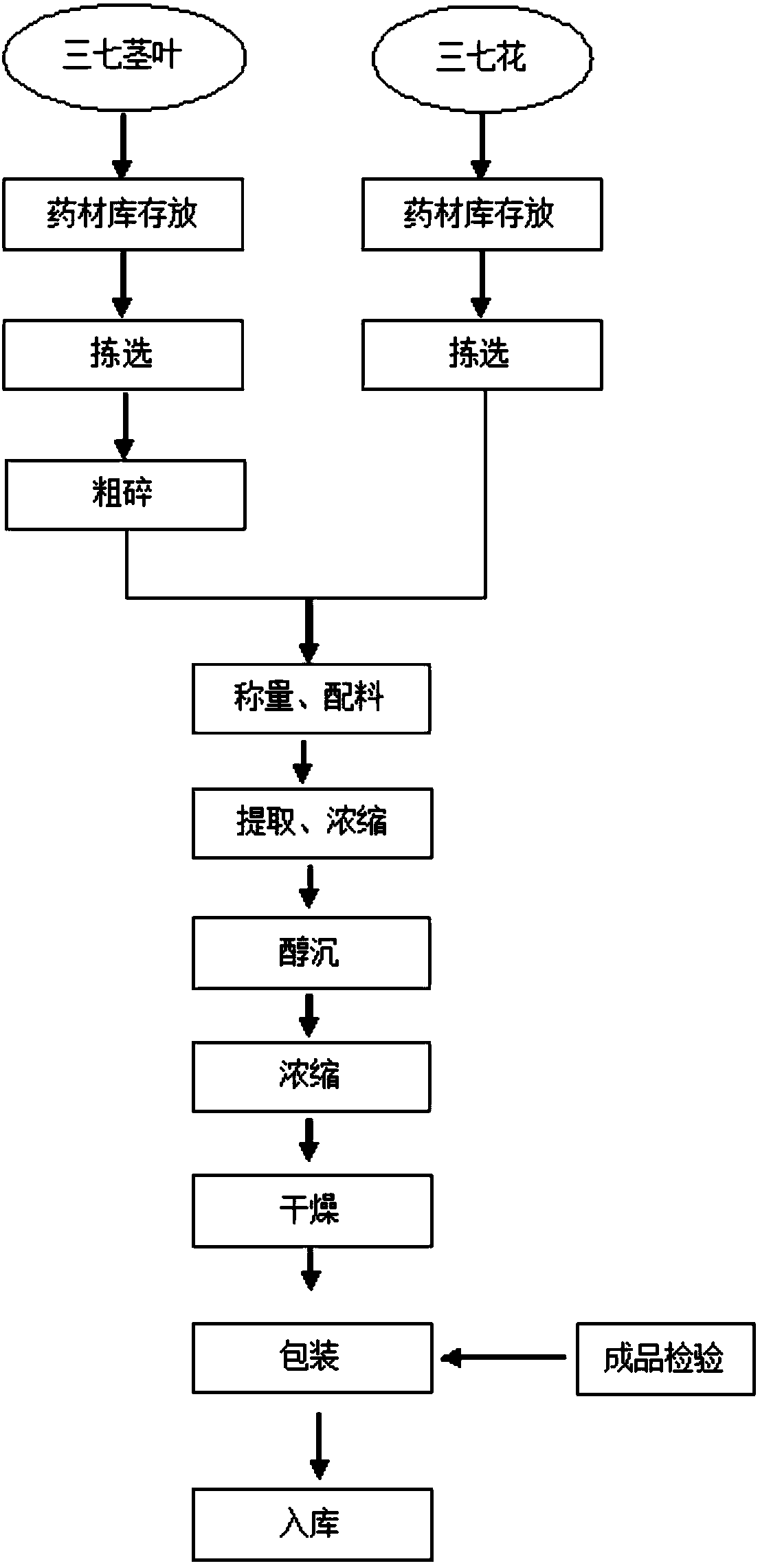 Notoginseng flower, stem and leaf extract, instant tea containing notoginseng flower, stem and leaf extract, and preparation methods of extract and instant tea