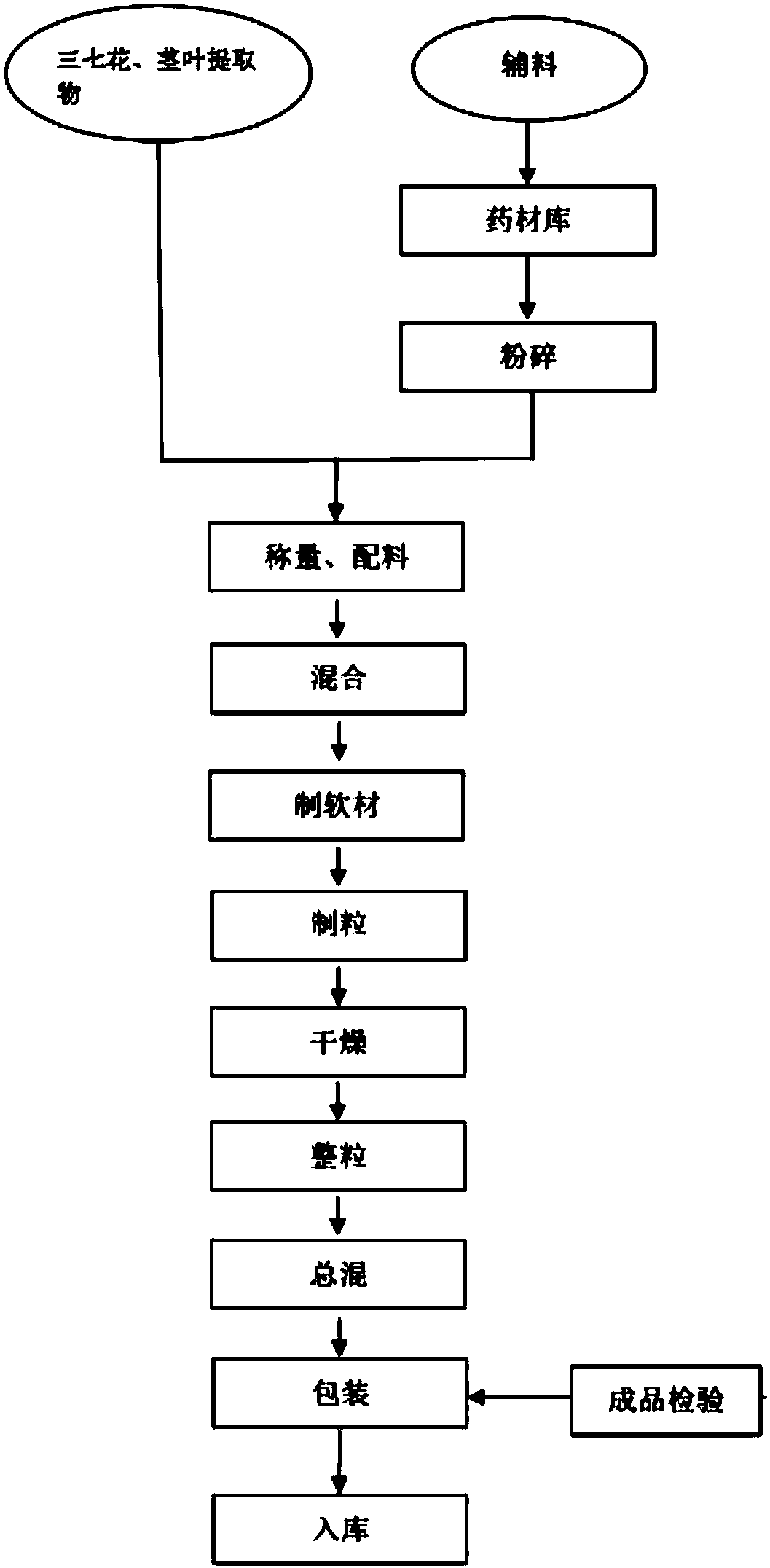 Notoginseng flower, stem and leaf extract, instant tea containing notoginseng flower, stem and leaf extract, and preparation methods of extract and instant tea