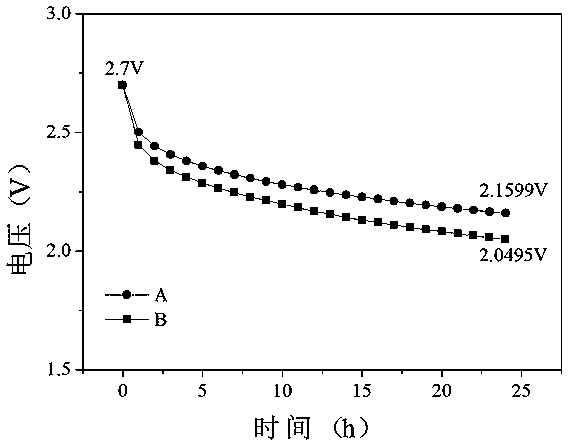 A method for improving the self-discharge of supercapacitors