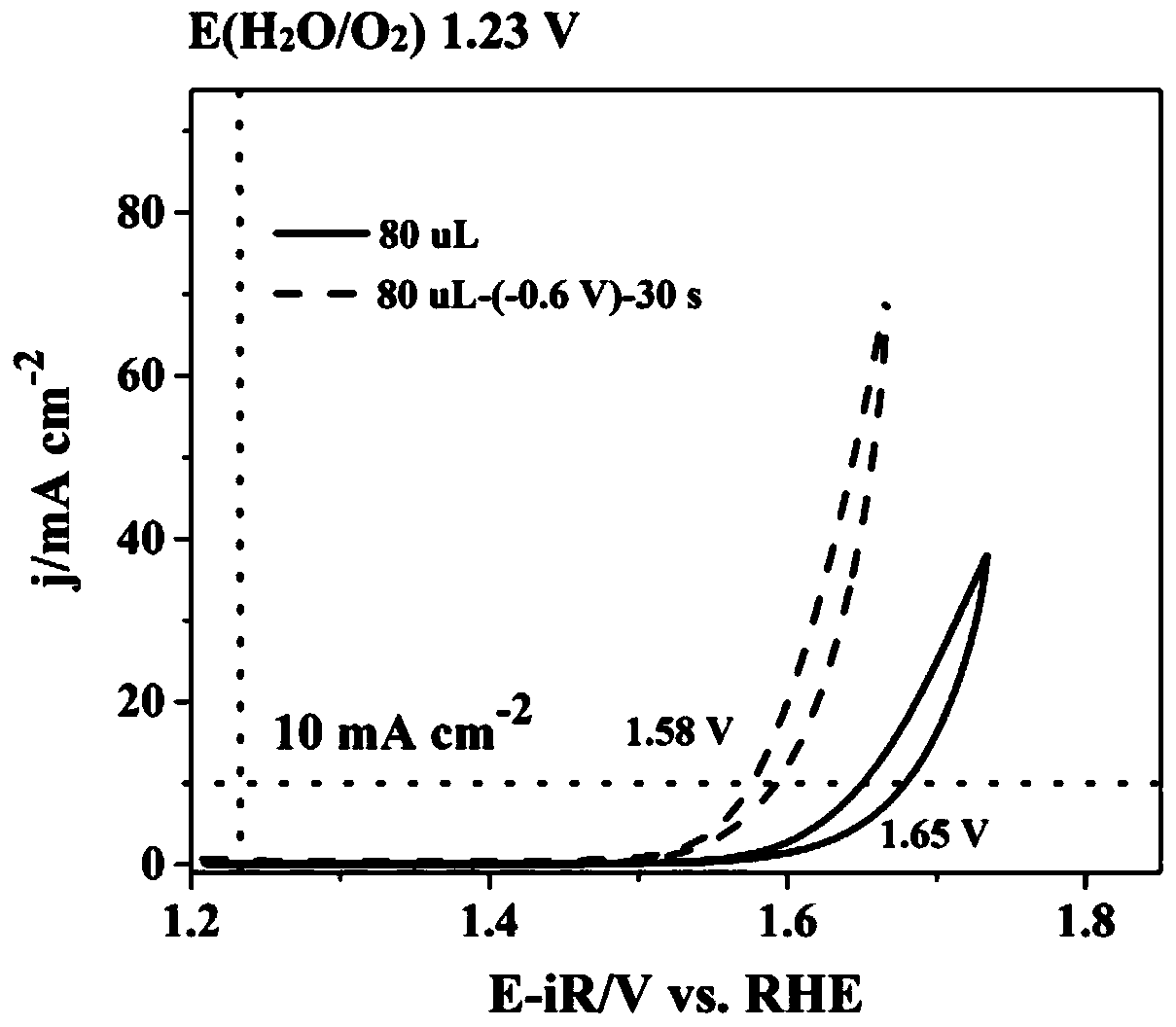 A kind of catalytic oxygen evolution electrode and its preparation method and application