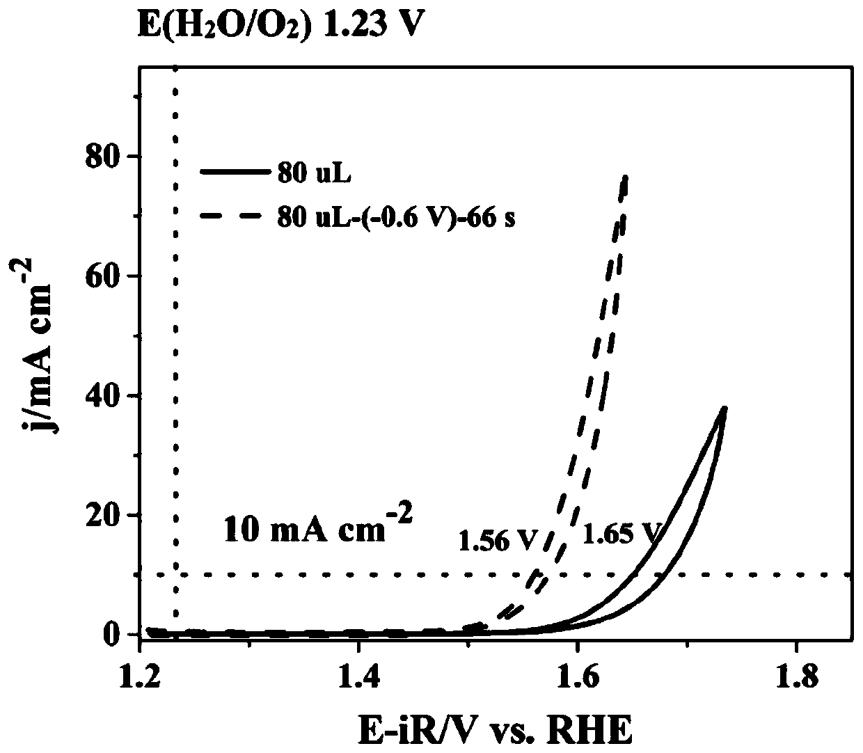 A kind of catalytic oxygen evolution electrode and its preparation method and application