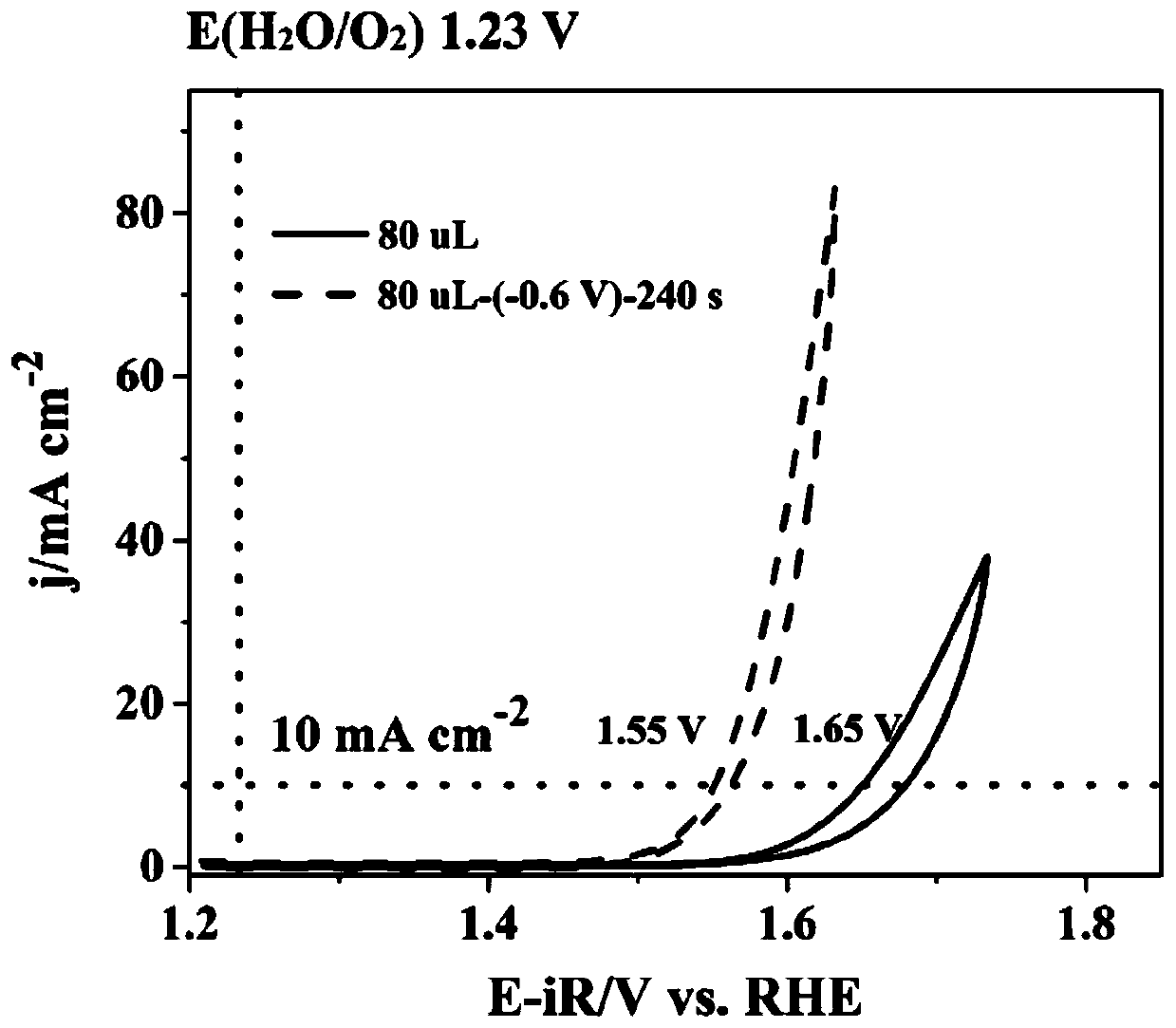 A kind of catalytic oxygen evolution electrode and its preparation method and application