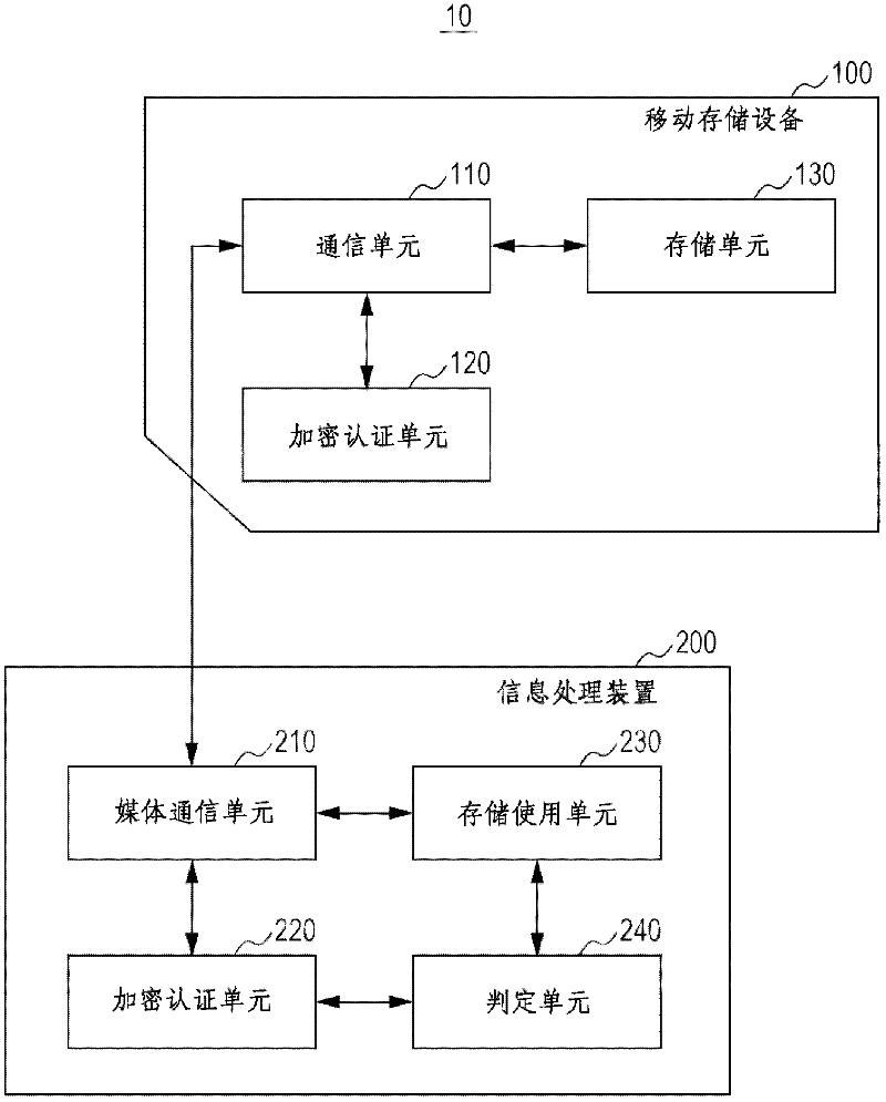 Information processing apparatus, removable storage device, information processing method, and information processing system