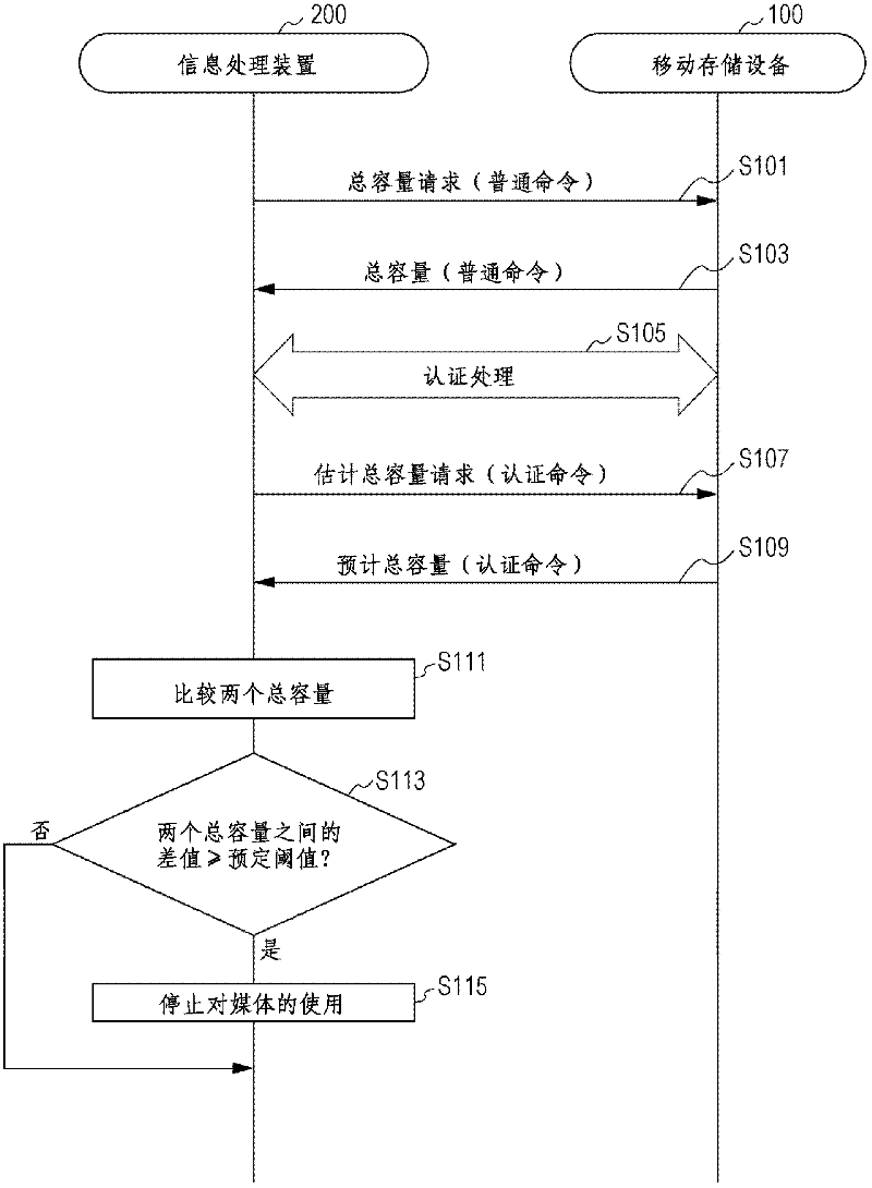 Information processing apparatus, removable storage device, information processing method, and information processing system